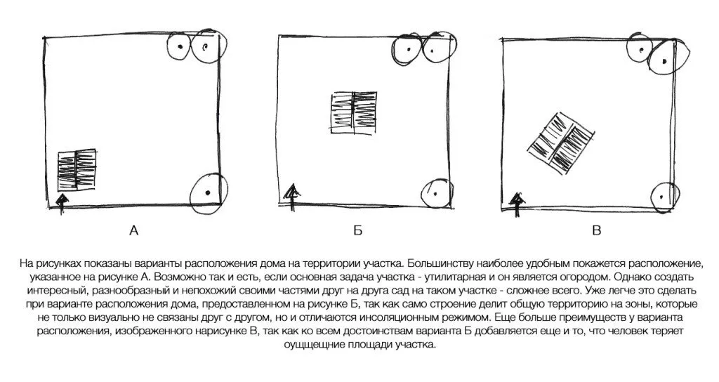 Планирование расположения дома Планирование расположения дома