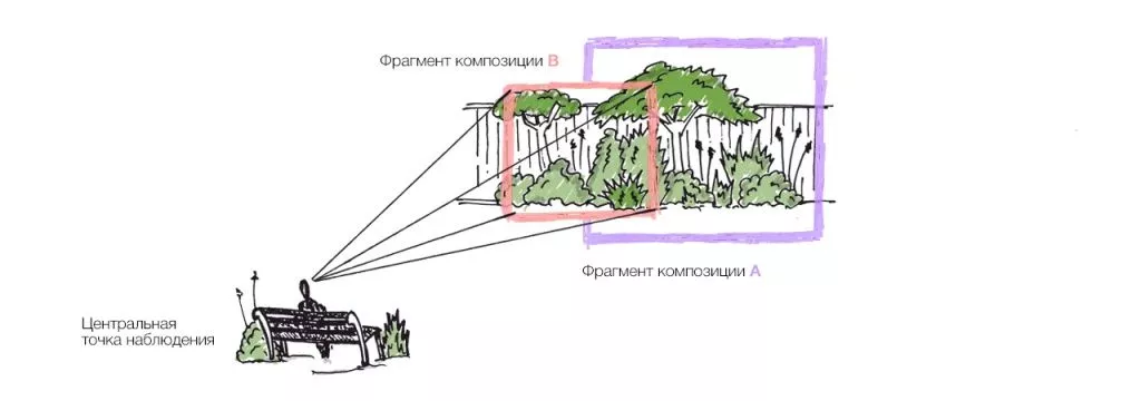 Построение композиции с учетом центральной точки наблюдения Построение композиции с учетом центральной точки наблюдения