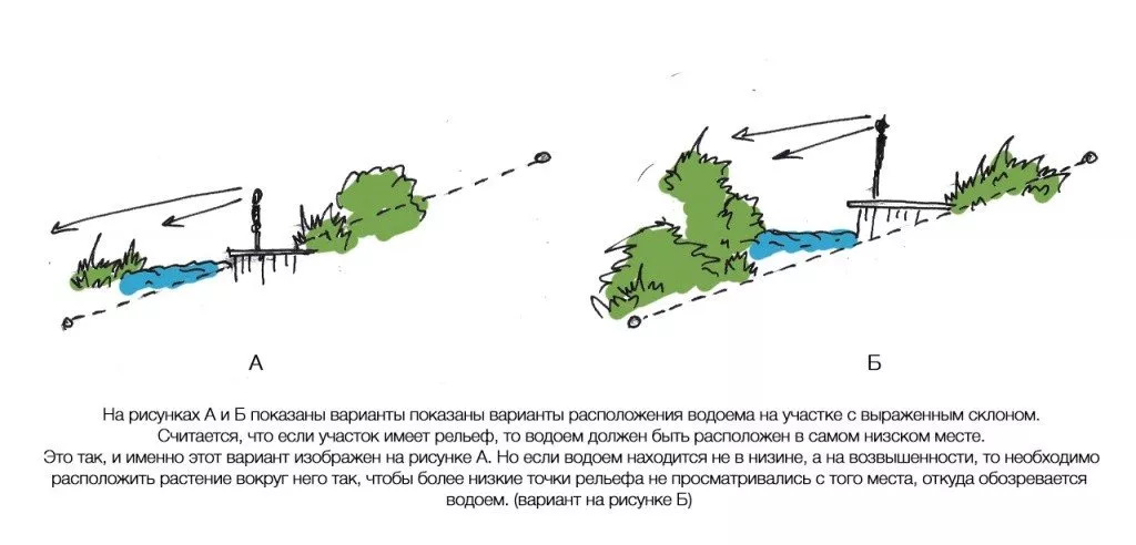 Планирование расположения водоема Планирование расположения водоема